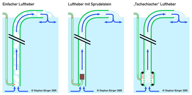 Axolotl - Alles zur erfolgreichen Zucht und Haltung - Luftheber /  Schwammfilter / Innenfilter Motorbetrieben